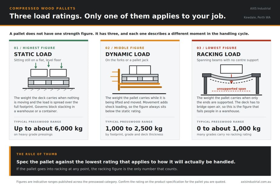  Infographic comparing static, dynamic and racking load ratings for compressed wood pallets, with typical presswood capacity ranges in kilograms.